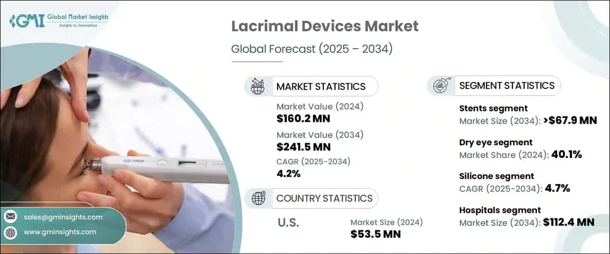 Lacrimal Devices Market