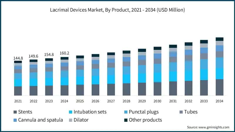 Lacrimal Devices Market, By Product, 2021 - 2034 (USD Million)