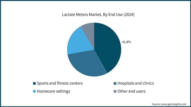 Lactate Meters Market, By End Use (2024)