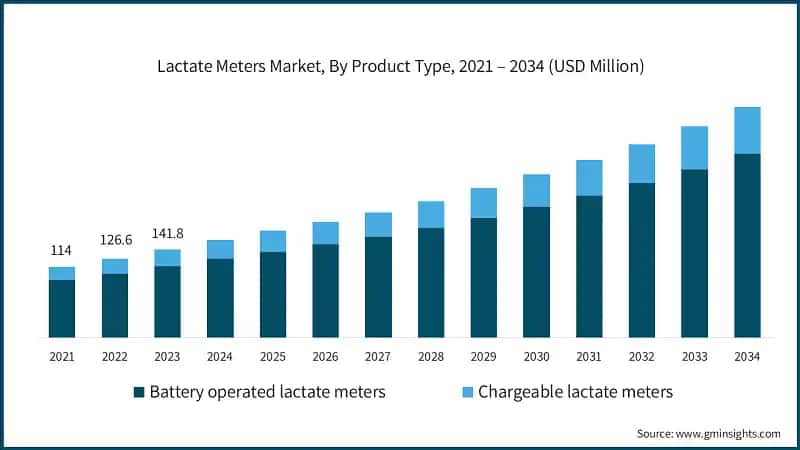 Lactate Meters Market, By Product Type, 2021 – 2034 (USD Million)
