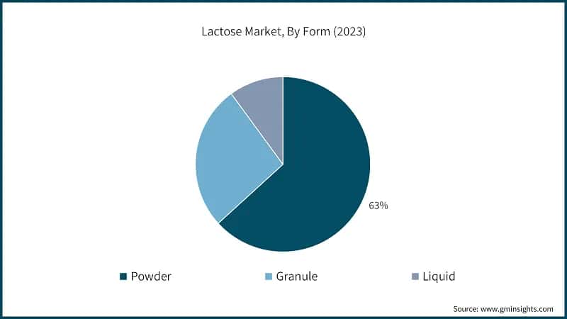 Lactose Market, By Form (2023)