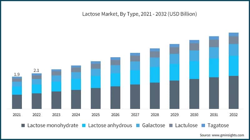 Lactose Market, By Type, 2021 - 2032 (USD Billion)