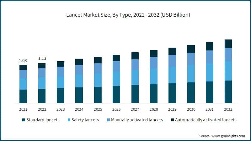  Lancet Market Size, By Type, 2021 - 2032 (USD Billion)