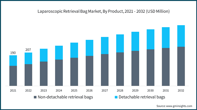 Laparoscopic Retrieval Bag Market, By Product, 2021 - 2032 (USD Million)