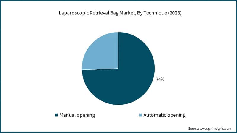 Laparoscopic Retrieval Bag Market, By Technique (2023)