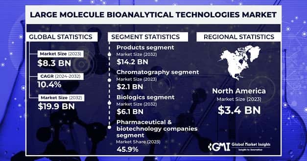 Large Molecule Bioanalytical Technologies Market