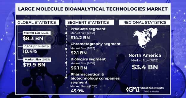 Large Molecule Bioanalytical Technologies Market