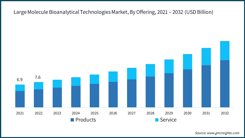 Large Molecule Bioanalytical Technologies Market, By Offering, 2021 – 2032 (USD Billion)