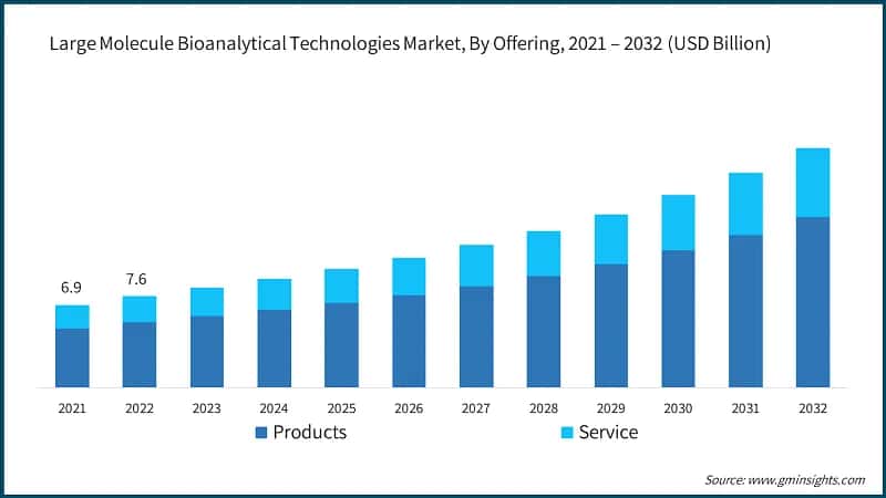 Large Molecule Bioanalytical Technologies Market, By Offering, 2021 – 2032 (USD Billion)