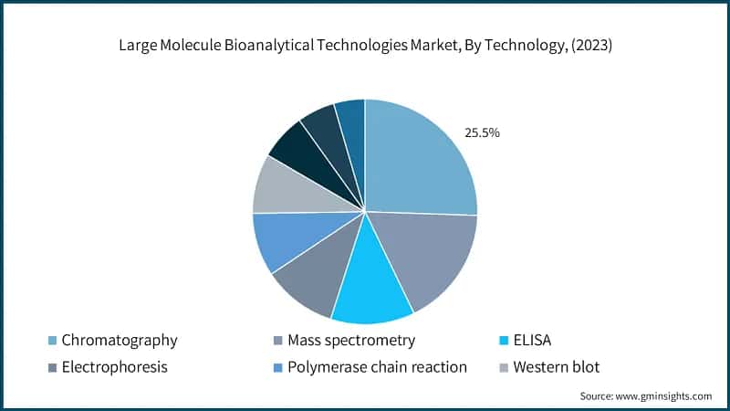 Large Molecule Bioanalytical Technologies Market, By Technology, (2023)