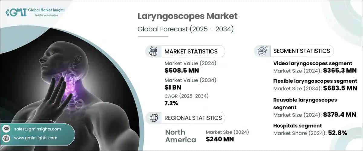Laryngoscopes Market