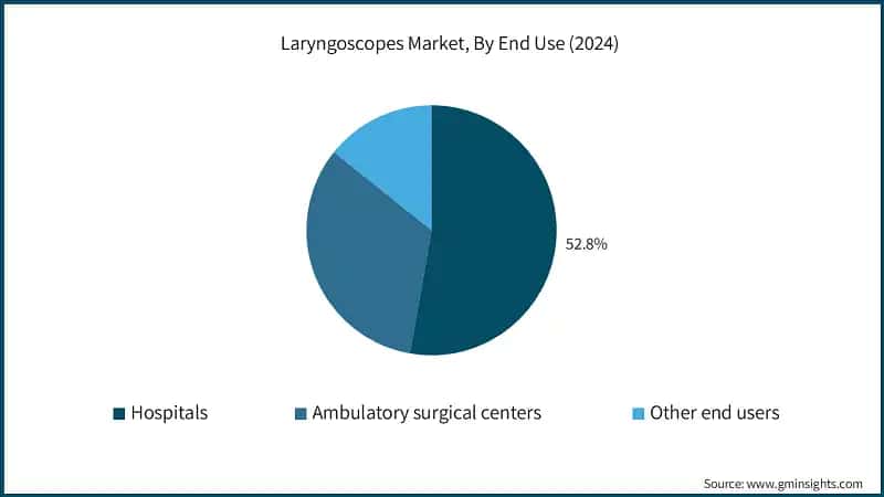 Laryngoscopes Market, By End Use (2024)