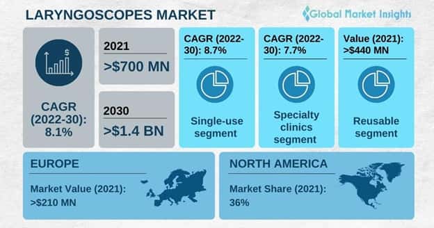 laryngoscopes market outlook