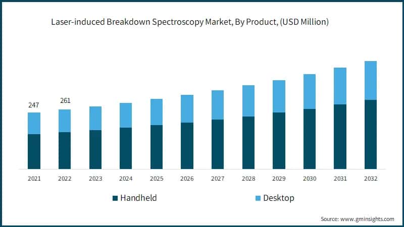 Laser-induced Breakdown Spectroscopy Market, By Product, (USD Million)