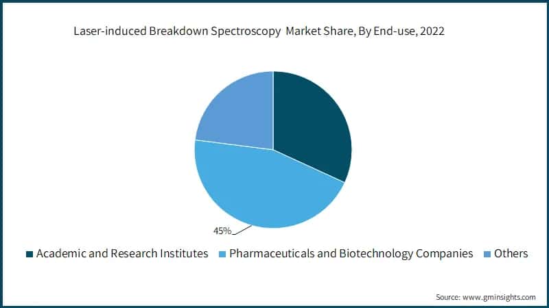  Laser-induced Breakdown Spectroscopy Market Share, By End-use, 2022