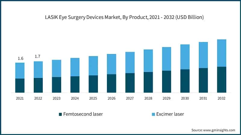 LASIK Eye Surgery Devices Market, By Product, 2021 - 2032 (USD Billion)