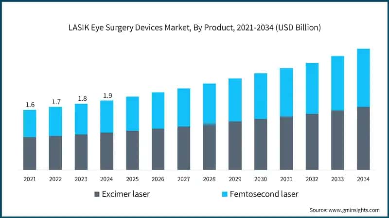 LASIK Eye Surgery Devices Market, By Product, 2021-2034 (USD Billion)
