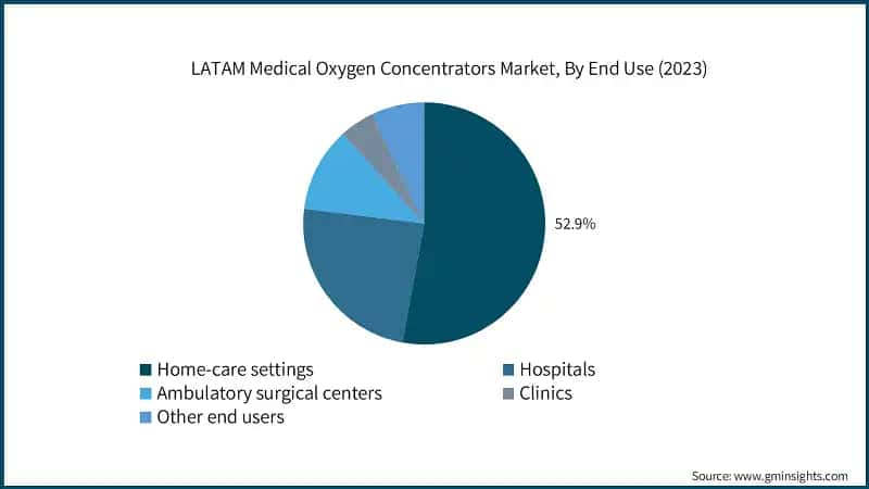 LATAM Medical Oxygen Concentrators Market, By End Use (2023)