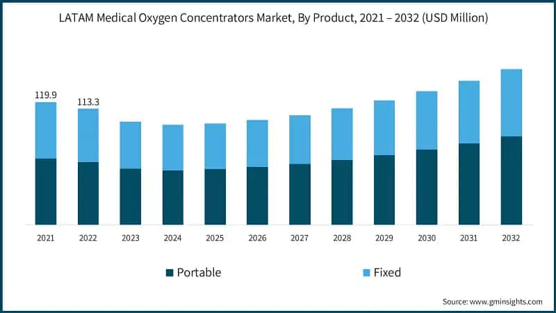 LATAM Medical Oxygen Concentrators Market, By Product, 2021 – 2032  (USD Million)