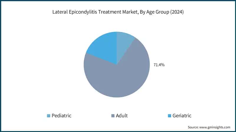 Lateral Epicondylitis Treatment Market, By Age Group (2024)