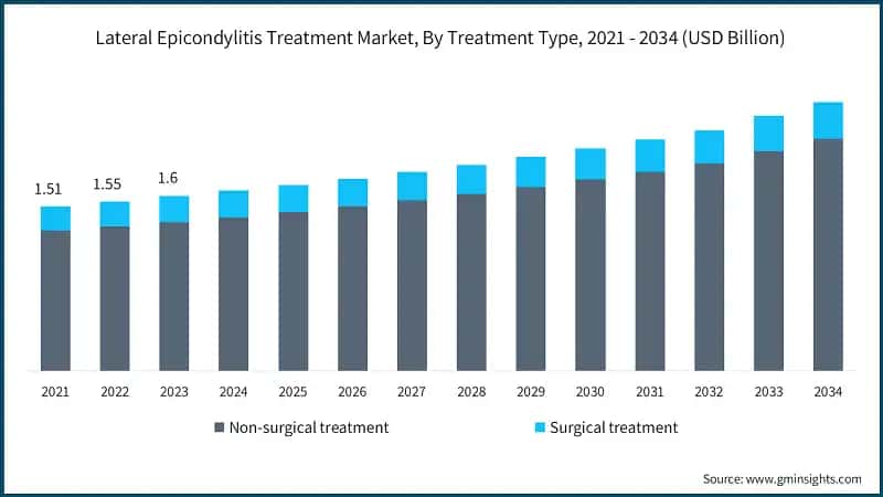 Lateral Epicondylitis Treatment Market, By Treatment Type, 2021 - 2034 (USD Billion)