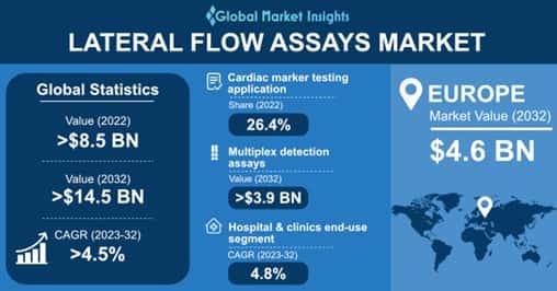 Lateral Flow Assays Market