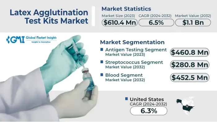 Latex Agglutination Test Kits Market