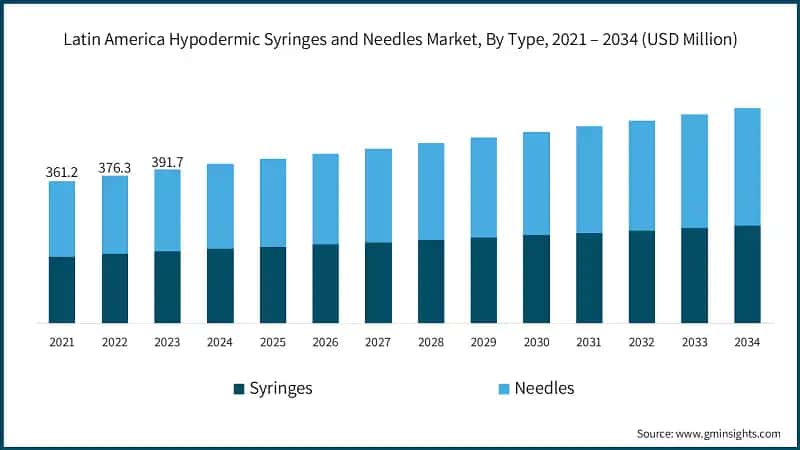 Latin America Hypodermic Syringes and Needles Market, By Type, 2021 – 2034 (USD Million)