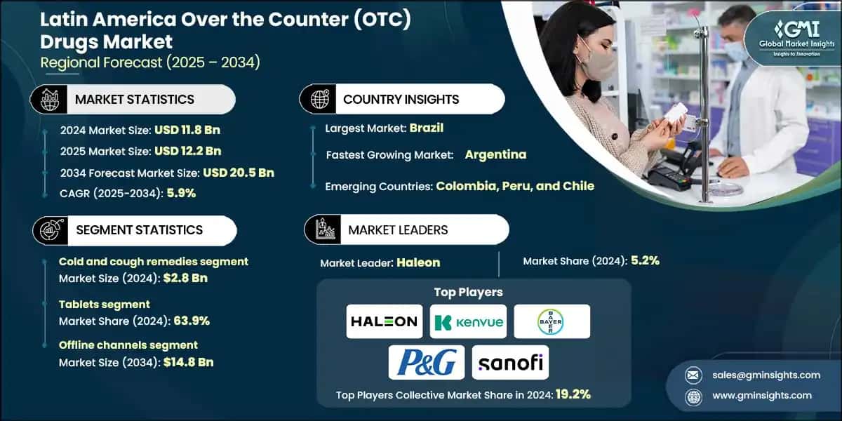 Latin America Over the Counter (OTC) Drugs Market