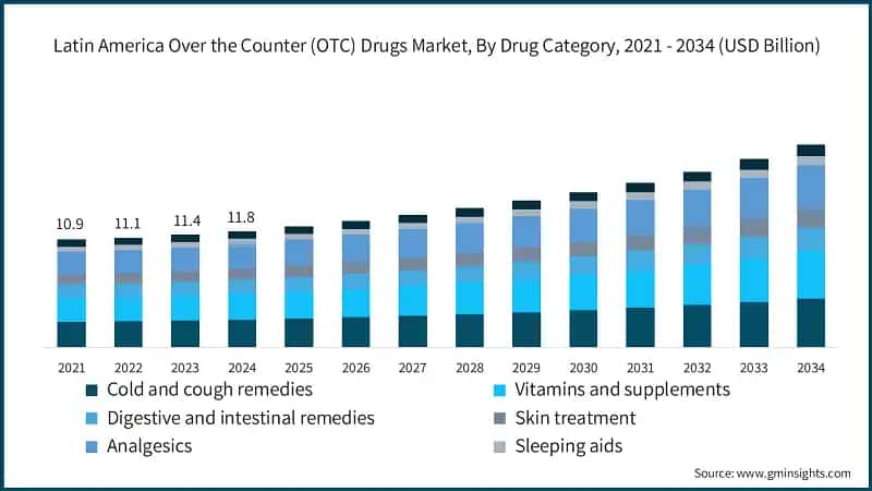 Latin America Over the Counter (OTC) Drugs Market, By Drug Category, 2021 - 2034 (USD Billion)