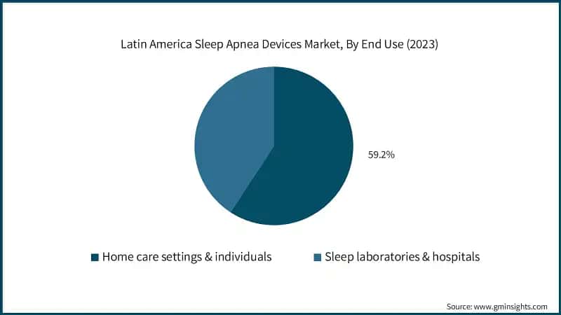 Latin America Sleep Apnea Devices Market, By End Use (2023)