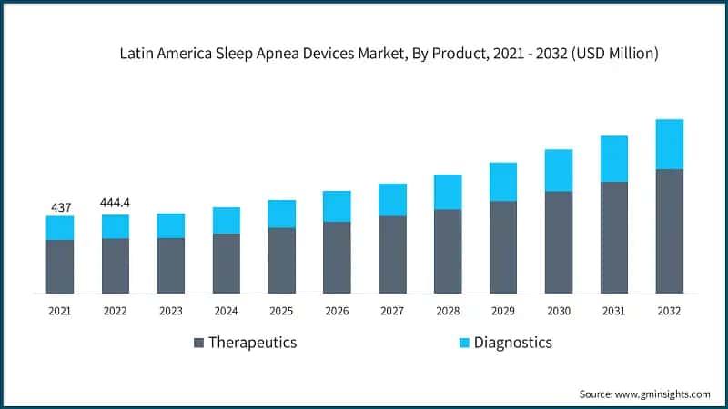  Latin America Sleep Apnea Devices Market, By Product, 2021 - 2032 (USD Million)