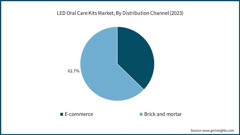 LED Oral Care Kits Market, By Distribution Channel (2023)