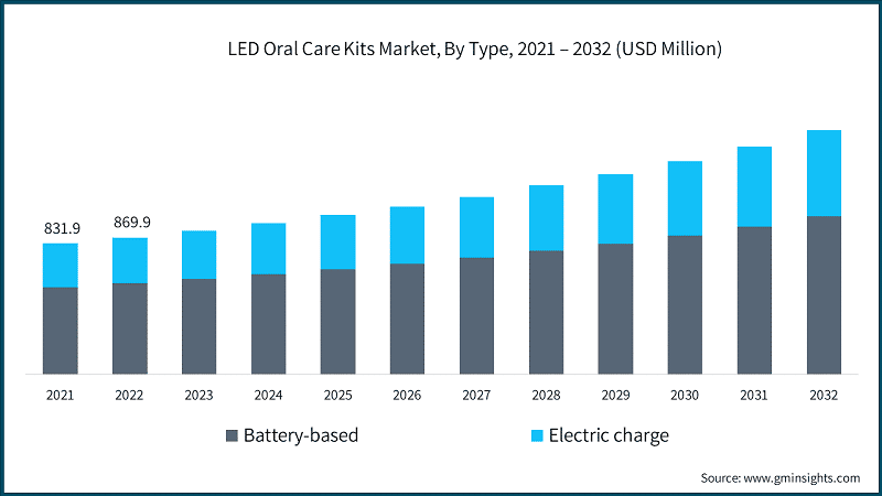 LED Oral Care Kits Market, By Type, 2021 – 2032 (USD Million)