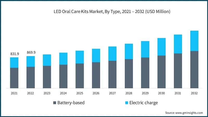 LED Oral Care Kits Market, By Type, 2021 – 2032 (USD Million)
