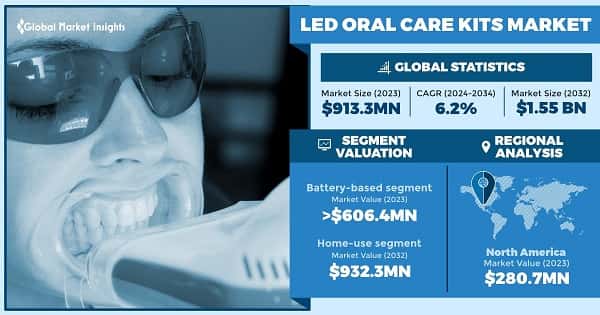 LED Oral Care Kits Market