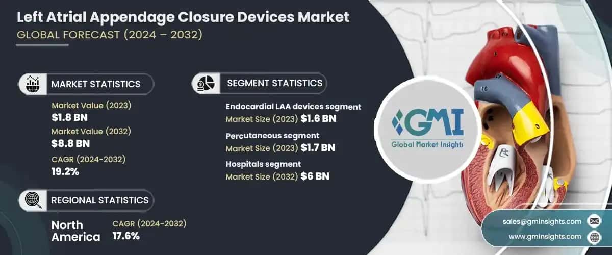 Left Atrial Appendage Closure Devices Market