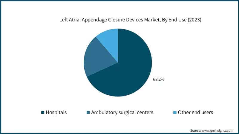 Left Atrial Appendage Closure Devices Market, By End Use (2023)