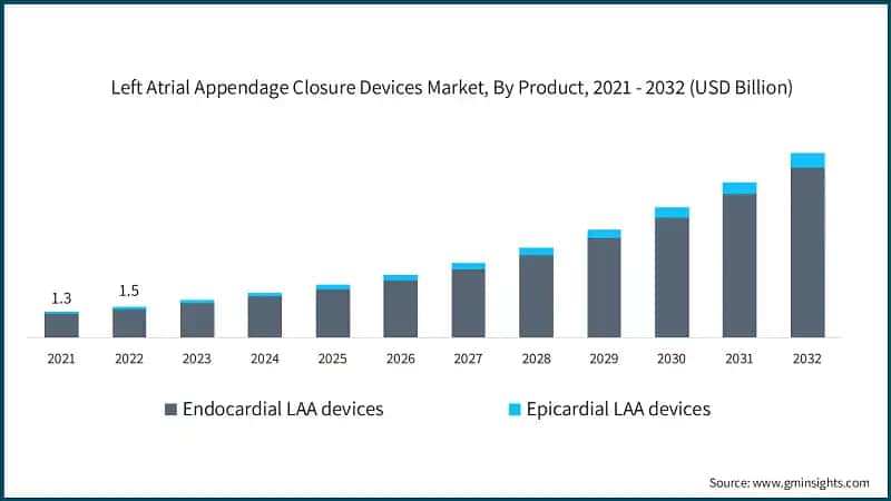 Left Atrial Appendage Closure Devices Market, By Product, 2021 - 2032  (USD Billion)