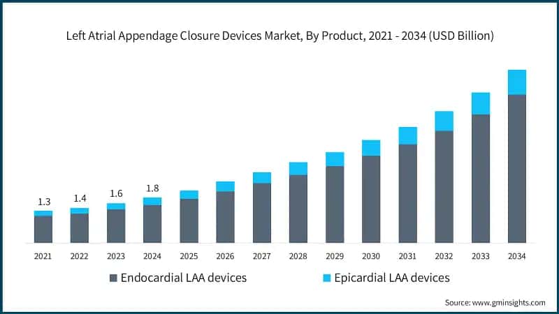 Left Atrial Appendage Closure Devices Market, By Product, 2021 - 2034 (USD Billion)