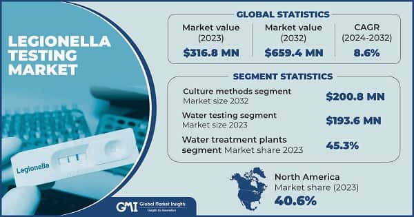 Legionella Testing Market