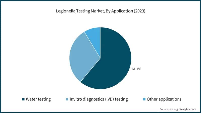 Legionella Testing Market, By Application (2023)