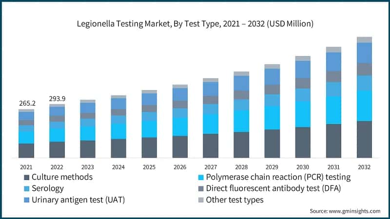 Legionella Testing Market, By Test Type, 2021 – 2032 (USD Million)