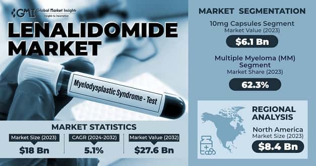 Lenalidomide Market