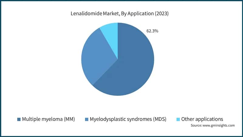 Lenalidomide Market, By Application (2023)