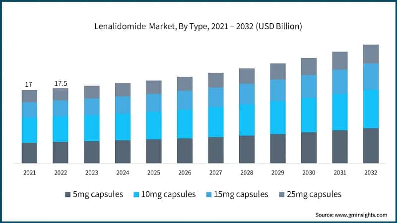 Lenalidomide&nbsp; Market, By Type, 2021 – 2032 (USD Billion)
