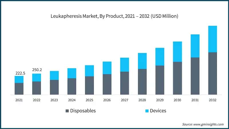 Leukapheresis Market, By Product, 2021 – 2032 (USD Million)