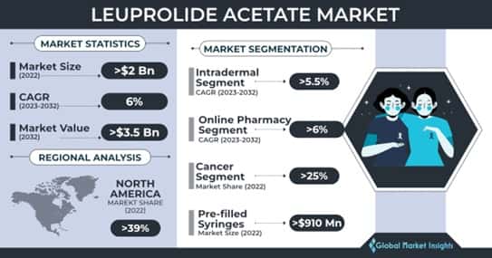 Leuprolide Acetate Market 