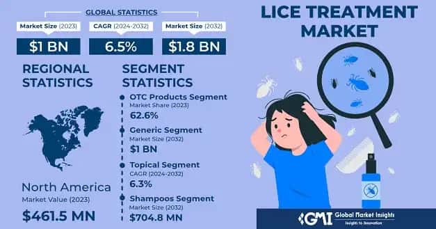 Lice Treatment Market