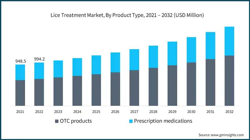 Lice Treatment Market, By Product Type, 2021 – 2032 (USD Million)